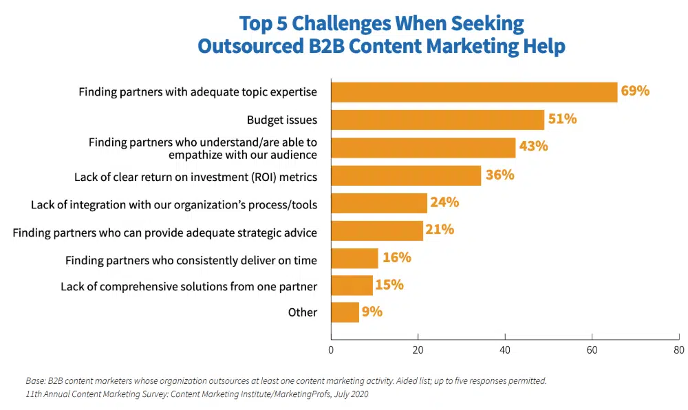 Top 5 Challenges When Outsourcing B2B Content Marketing 