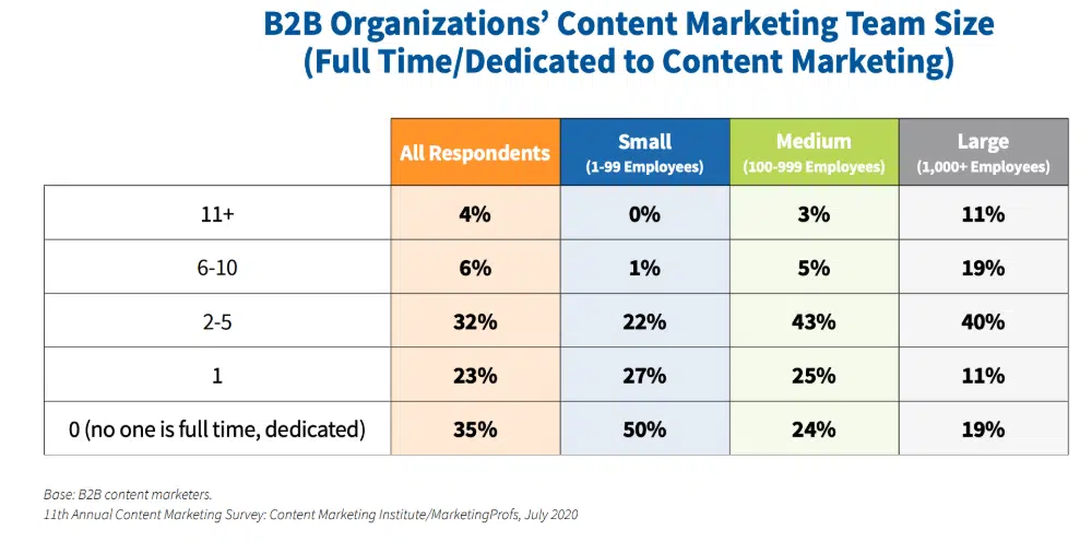 Content Marketing Team Size Chart