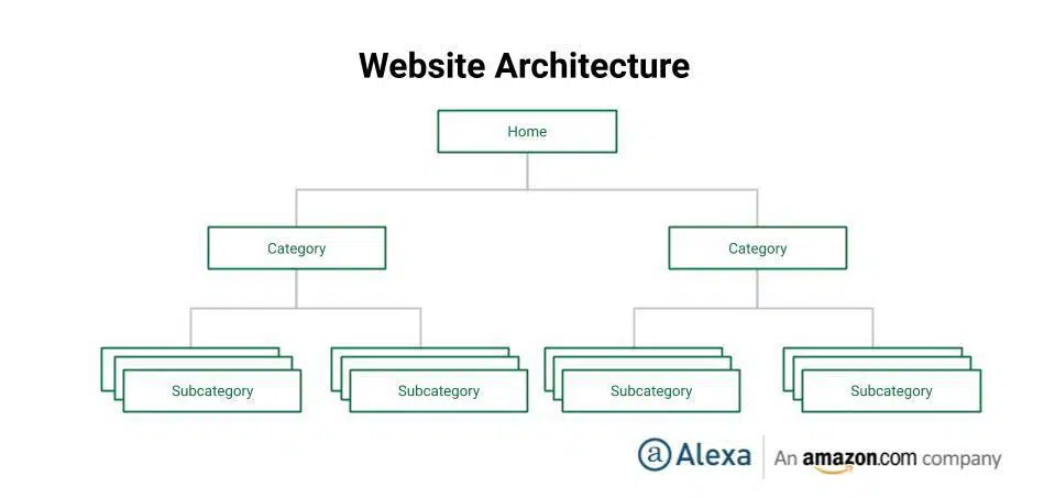 Technical SEO Checklist - Flat website structure