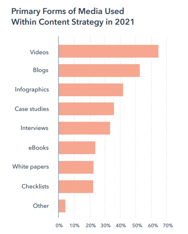 Main media types used on content strategy chart