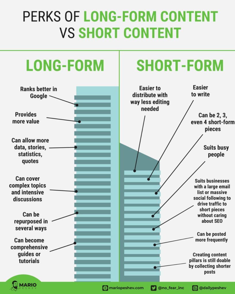 Long form content vs short term content infographic