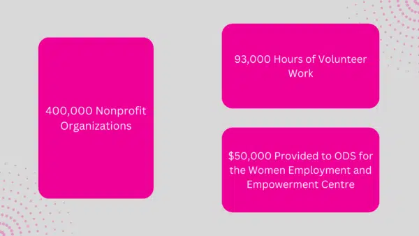 Canva Nonprofit Organizations and Charity Statistics