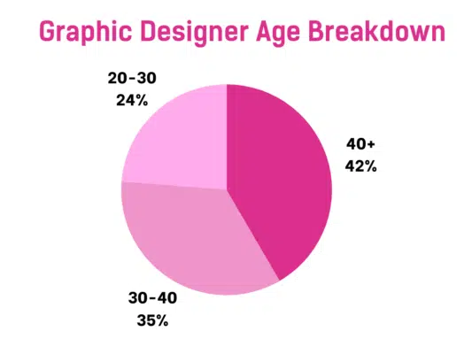 Average Age of Graphic Designer