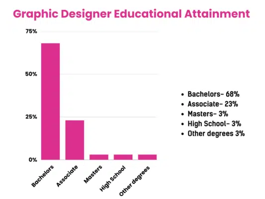 Graphic Designer Average Education