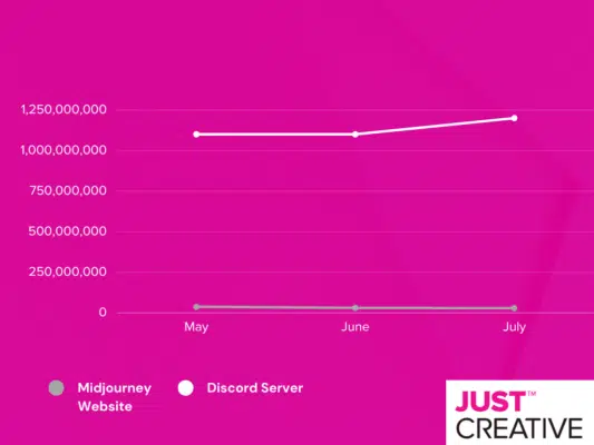 Midjourney stats website and discord visits