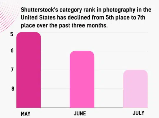 Shutterstock’s Category Ranking